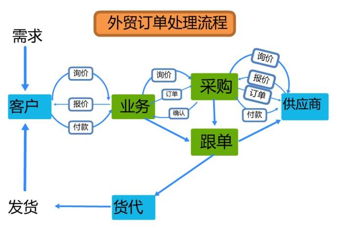 外贸客户管理(外贸客户管理) 第1张
