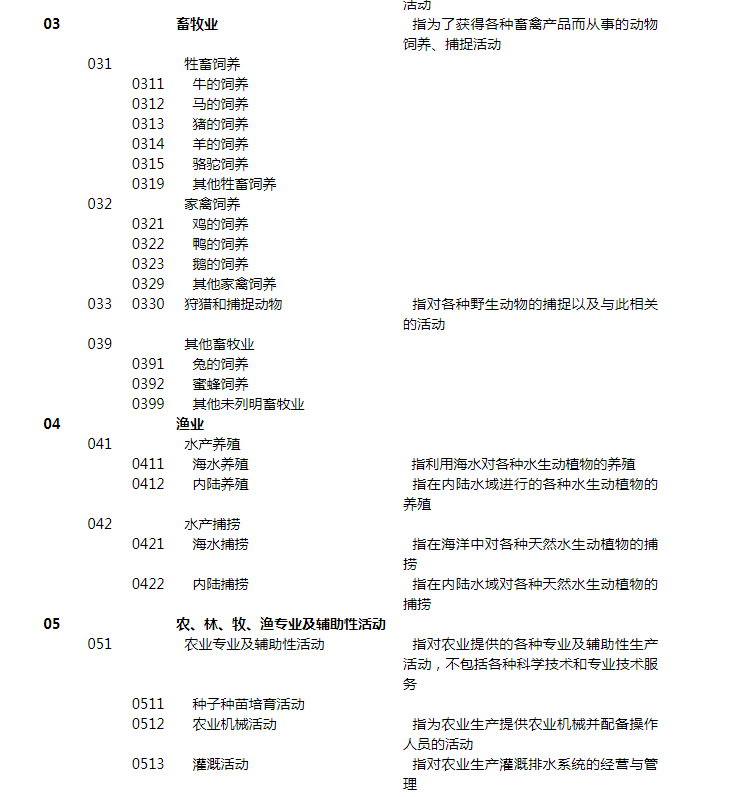 国民经济行业分类:农、林、牧、渔业,包含那些行业? 第1张 国民经济行业分类:农、林、牧、渔业,包含那些行业? 第1张