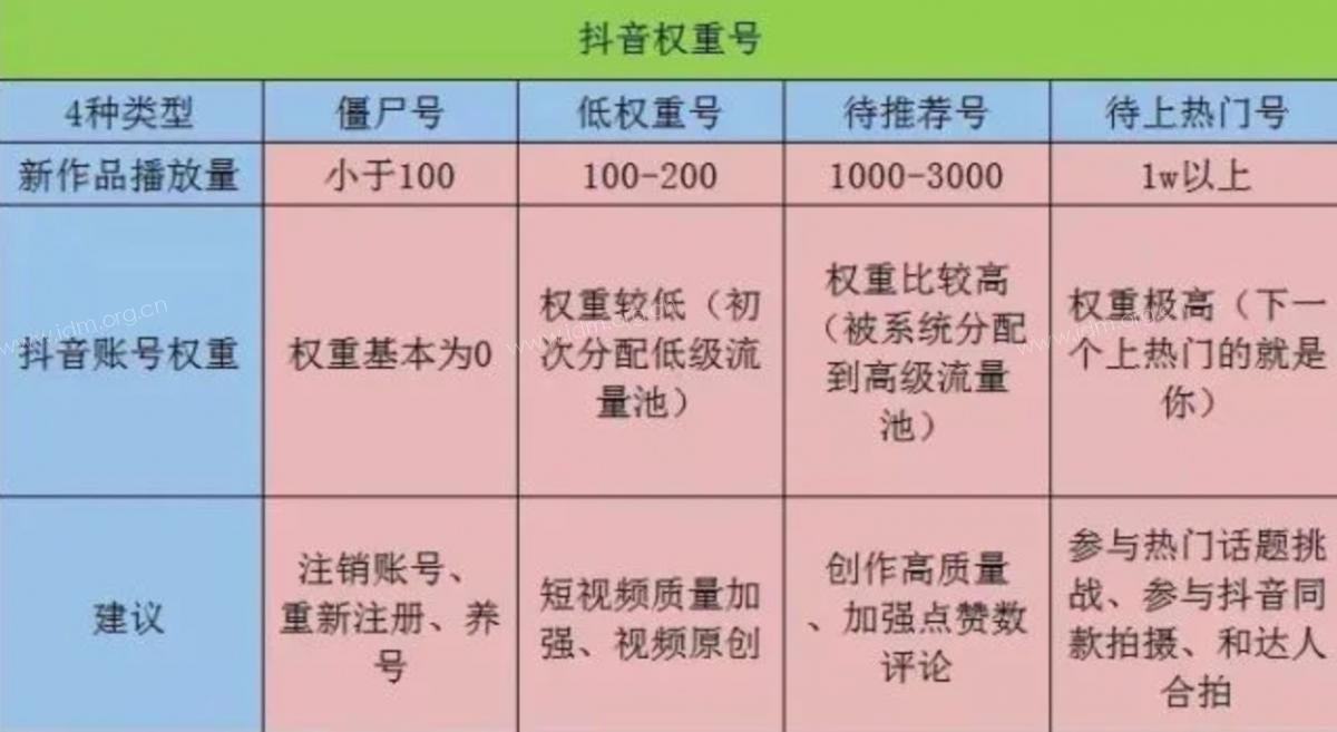 抖账号权重查询渠道，日入2000+？（怎么查看抖账号的权重等级） 第7张