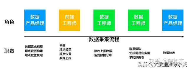 推荐系统之数据采集