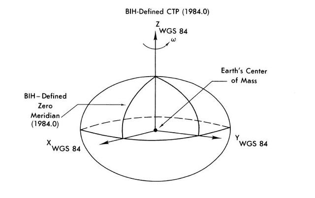 万能地图下载器中七参数的含义是什么？