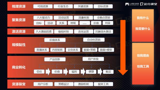 驱动增长的私域营销数字化运营体系建设  第2张