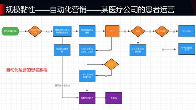 驱动增长的私域营销数字化运营体系建设  第3张