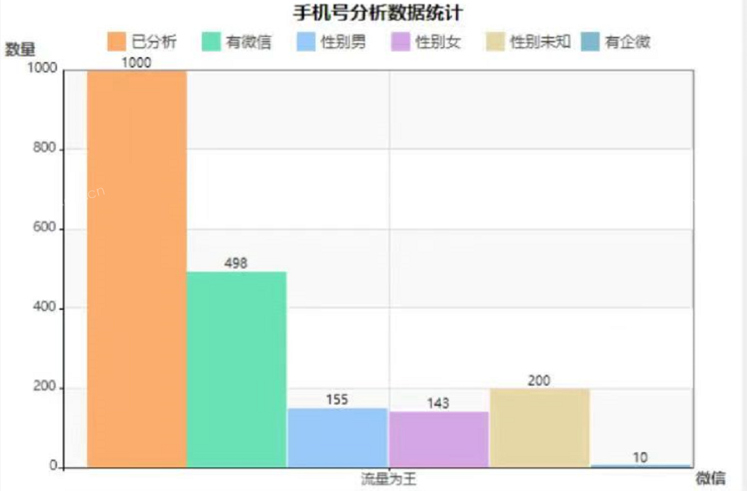 筛查手机号是否开通了微信，筛查性别，是否开通了企微